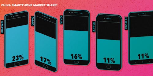 China smartphone market share China smartphone market share
