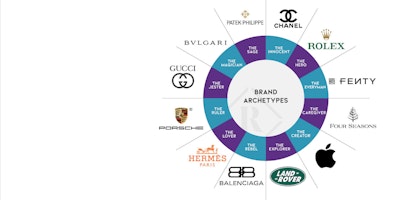 Relevance explain how story archetypes can be a powerful tool in luxury brand storytelling. 