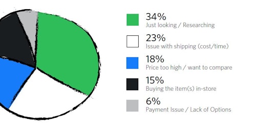 Why do people abandon online shopping carts?