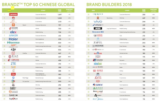 BrandZ Top 50 China Brands