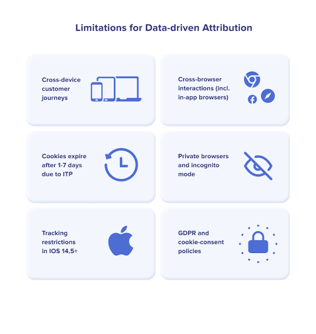 Limitations for data driven attribution
