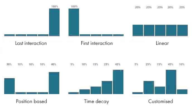 Graphs to demonstrate six different standard attribution models.