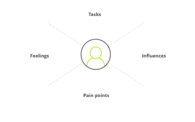This empathy map helps marketers better understand their consumers.