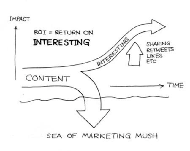 Diagram showing how there needs to be ROI on content.