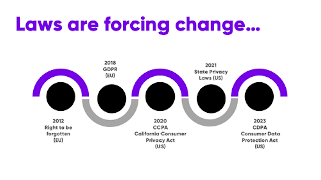 Laws are forcing change graph