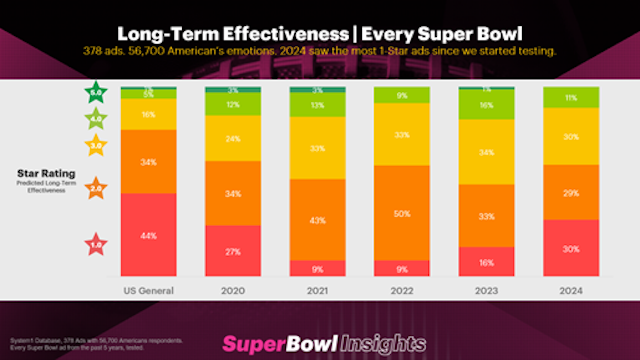 Long term effectiveness of the Super Bowl ads