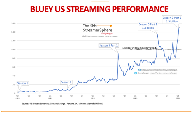 Bluey's streaming success