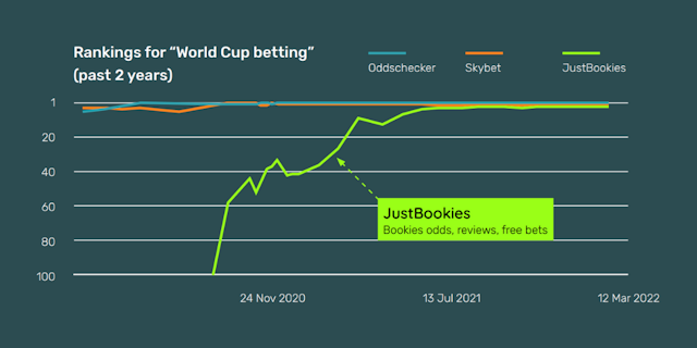A chart comparing sports betting companies' performance in the lead up to the 2022 Fifa World Cup