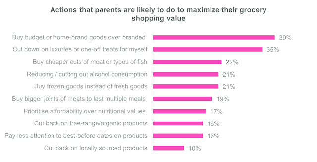 A graph of parents' shopping behaviors