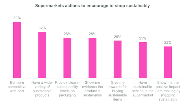 A chart of supermarket's sustainability actions
