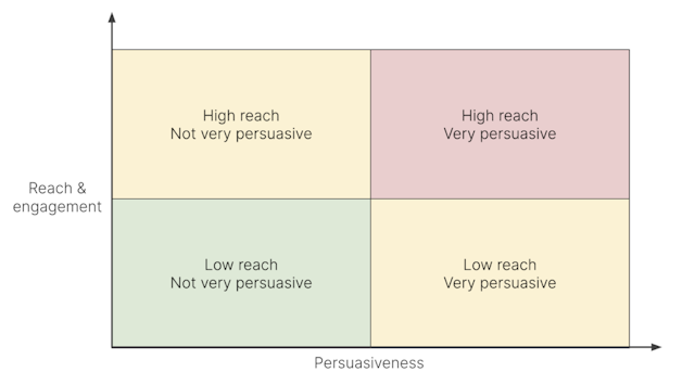 Reach vs persuasive