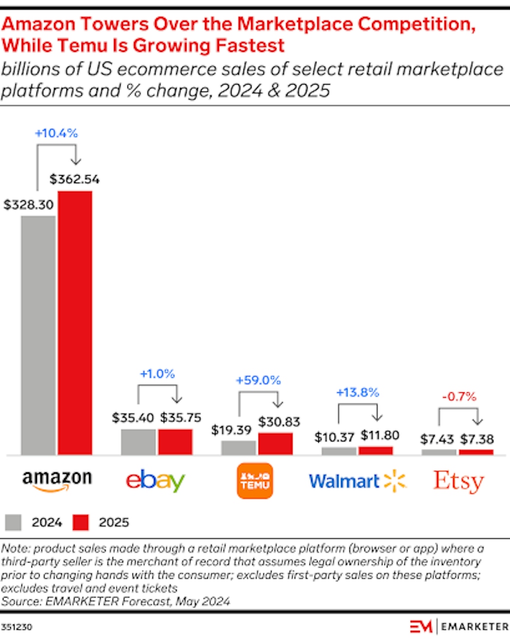 Amazon growth chart from Emarketer Amazon growth chart from Emarketer