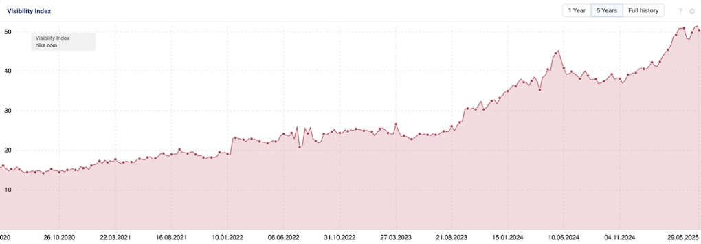 A graph showing Nike's visibility on Google A graph showing Nike's visibility on Google