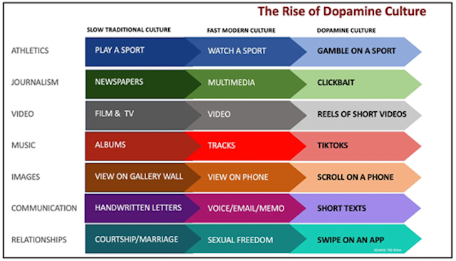 The Dopamine chart
