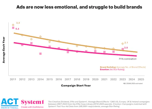 Ads are less emotional