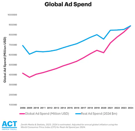 Global Ad Spend