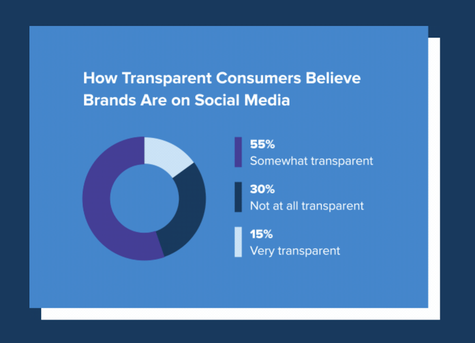Sprout Social transparency report