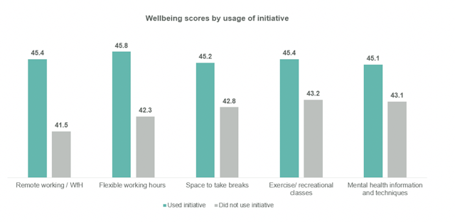 wellbeing scores