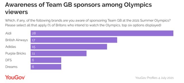 YouGov sports YouGov sports