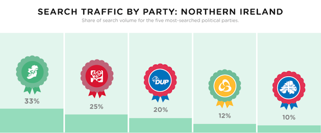 Search traffic by party: Northern Ireland