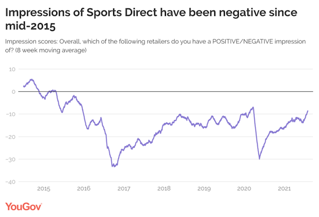 sports direct yougove graph