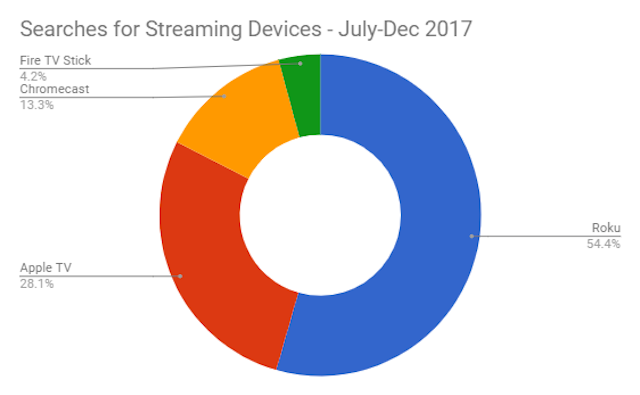 Roku beats Apple TV and Chromecast to become the most searched streaming device in India