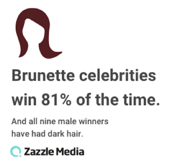 Brunette celebrities are more likely to win.