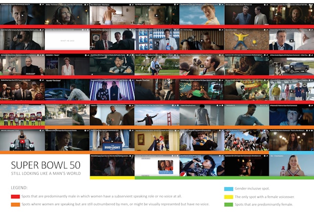 Super Bowl 50 ad analysis by The 3% Conference shows it was still a man's world.