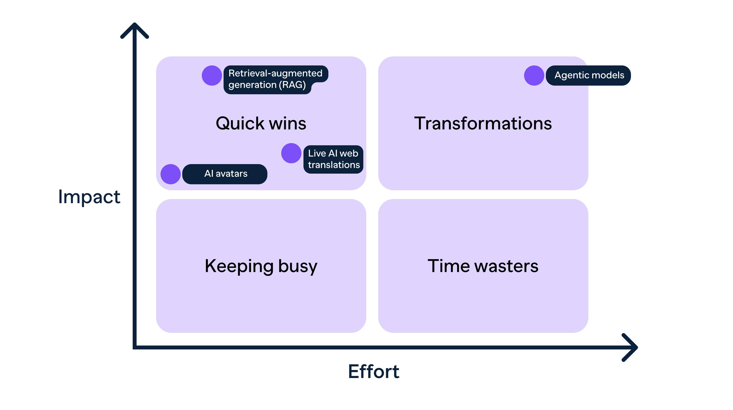 A graph shows AI 'quick wins' expressed on axes denoting impact and effort