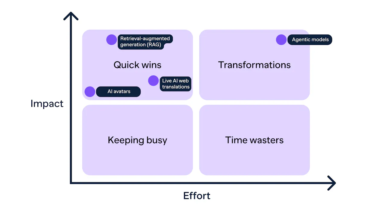 Quick Win Solution Implementing AI ‘quick wins’ might be the best tech strategy right now ...