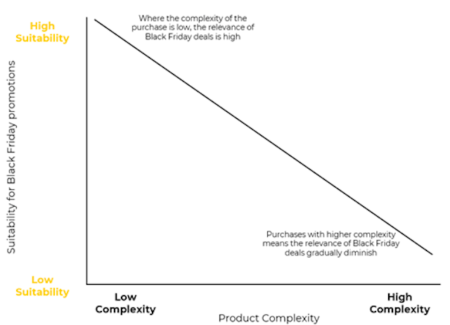 A diagram about B2B Black Friday and complexity