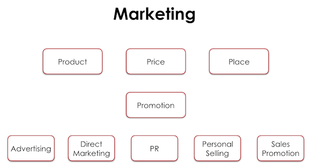 Marketing diagram