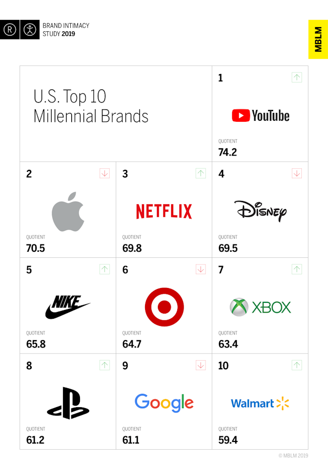 Millennials' top 10 US media and entertainment brands