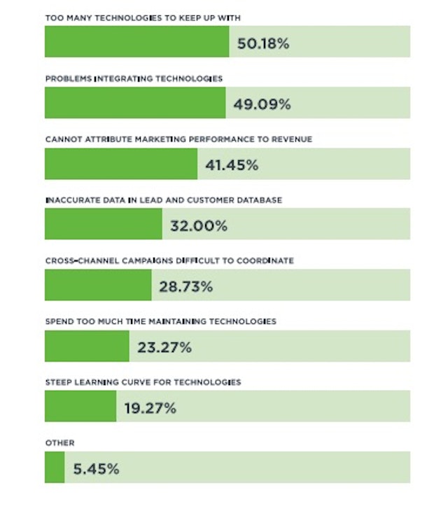 2017 Martech Industry Council Research Results