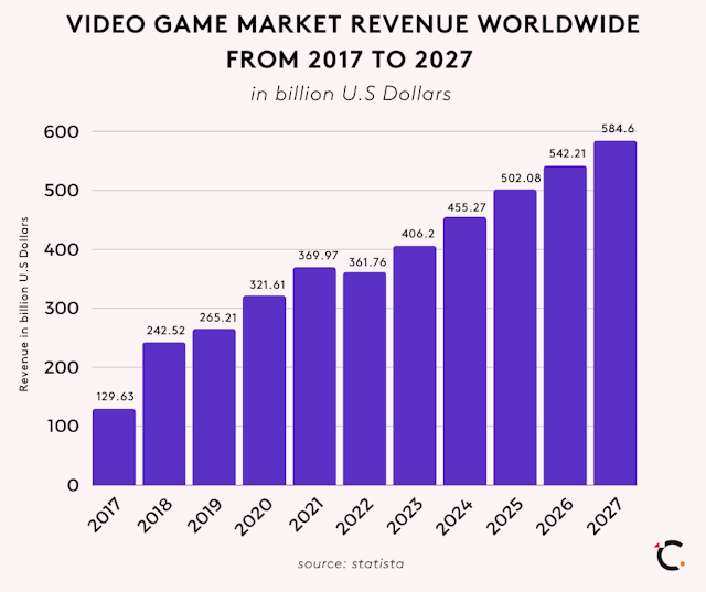 bar chart of video game market worldwide revenue