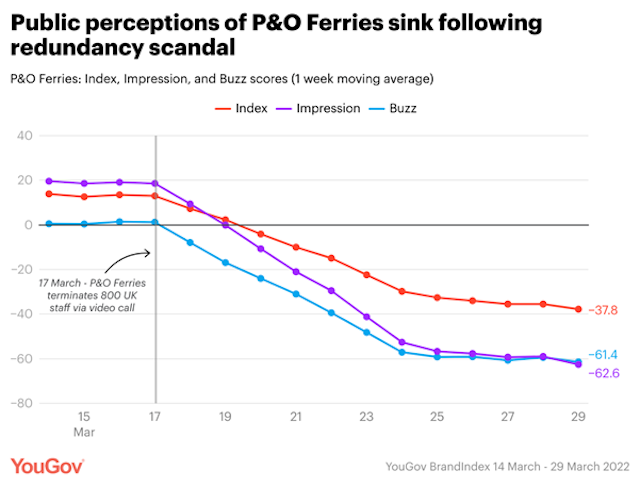 YouGov P&O Ferries perception data 