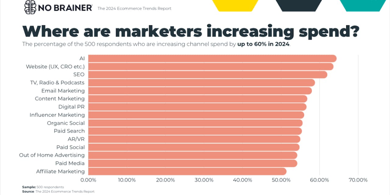 'Bullish' marketing industry plans to boost spending power in 2024, new data shows