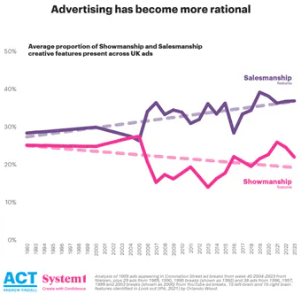 We’ve never spent more on advertising. It’s never done less for us ...