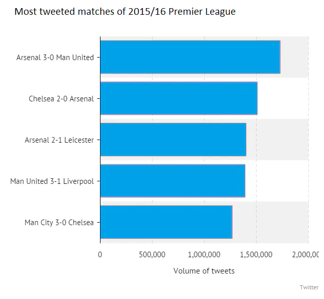 Arsenal fans ranked as the most active Twitter users in the English ...