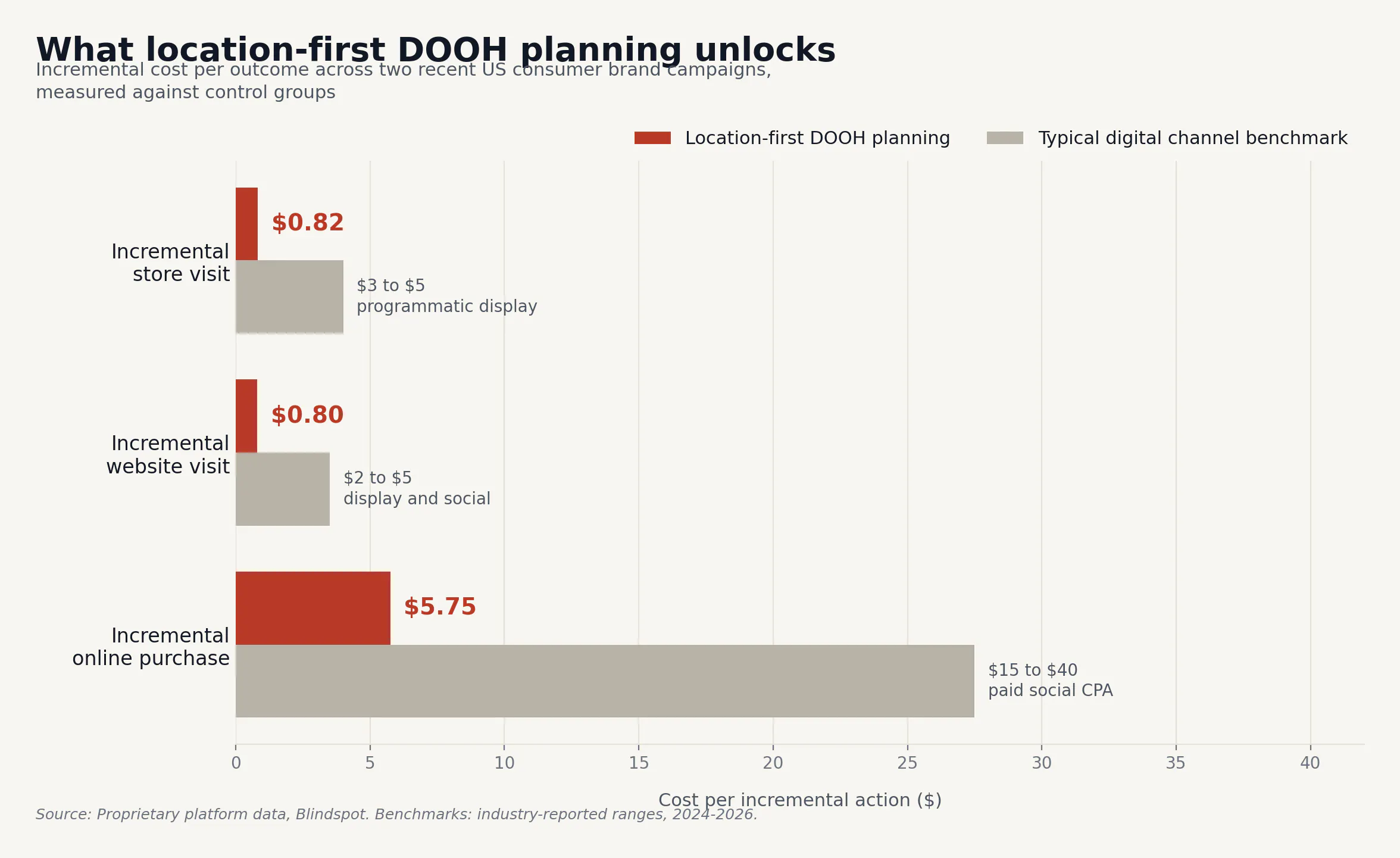 Attribution tells us DOOH works. Planning makes sure it doesn’t | The Drum