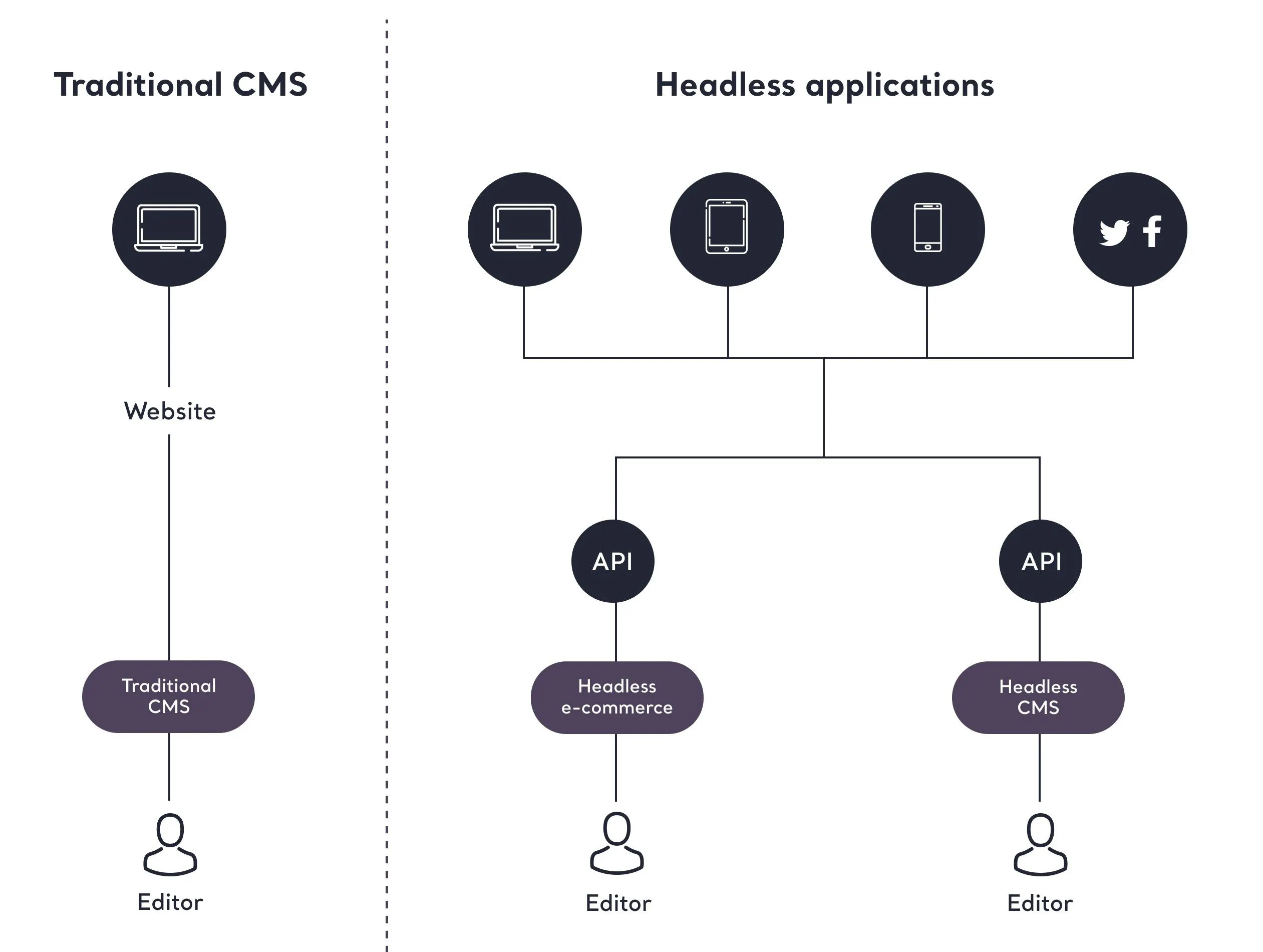 Why the future of the web is Headless | The Drum