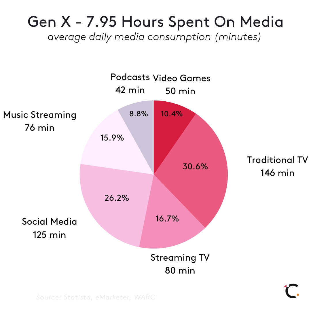 Gen X average daily media consumption 