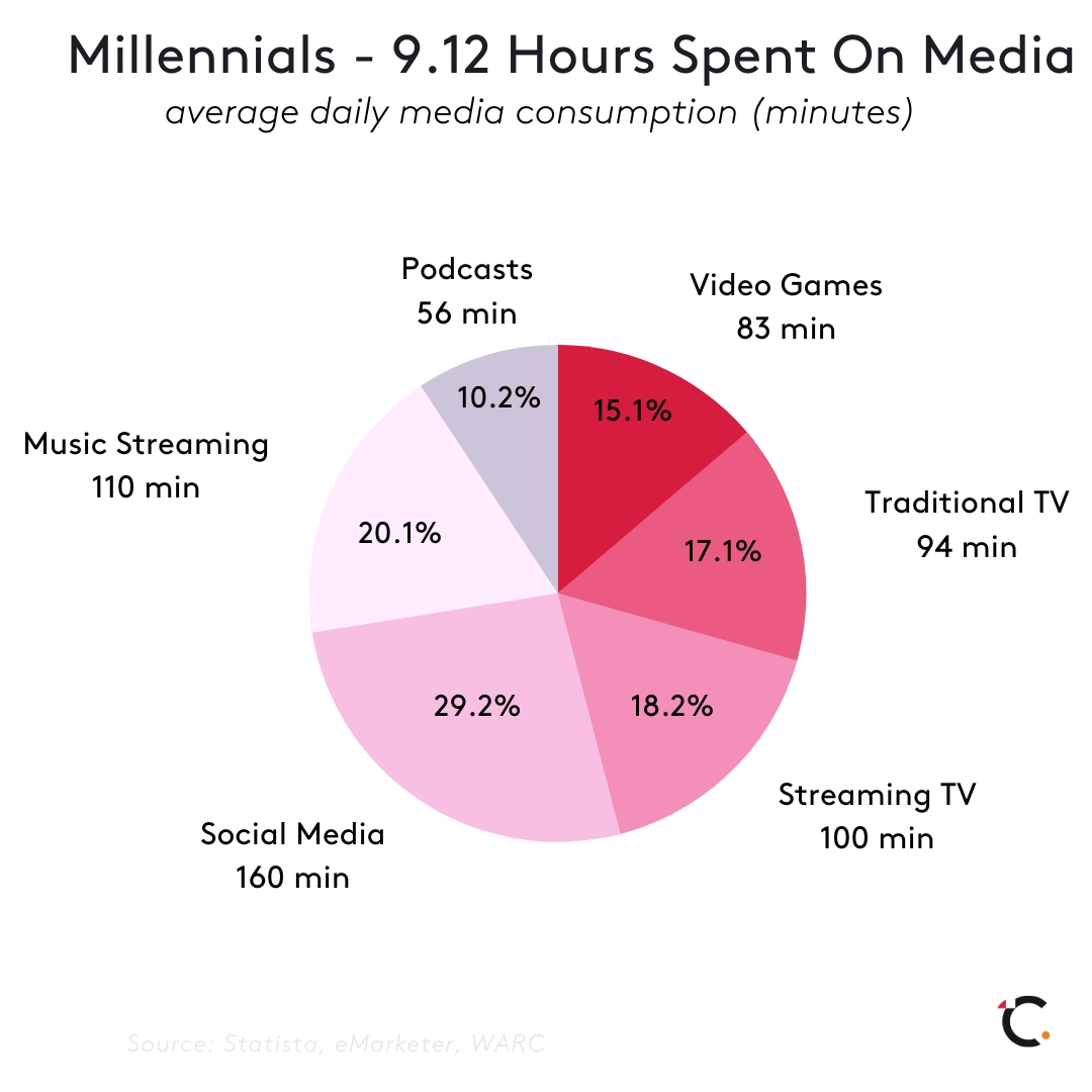 Millennials average daily consumption