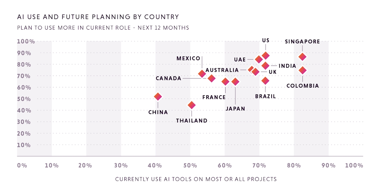 AI ambition is easy, impact is harder: 4 tips to get ahead of the curve