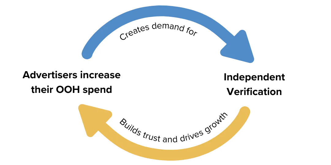 Advertisers want independent verification in OOH | The Drum