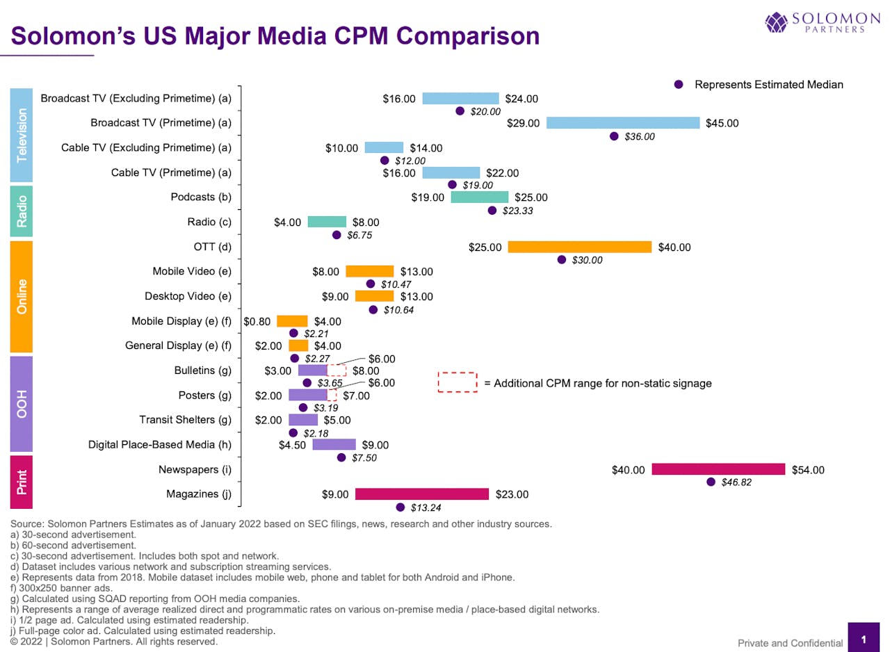 U.S. MAJOR MEDIA CPM COMPARISON CONFIRMS SUPERIOR VALUE OF OOH