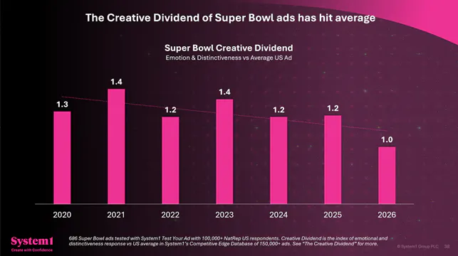 Andrew Tindall: 2026 was the year Super Bowl ads became average | The Drum