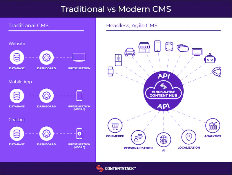 Why Modern Enterprises Demand Modern CMS Architectures | The Drum