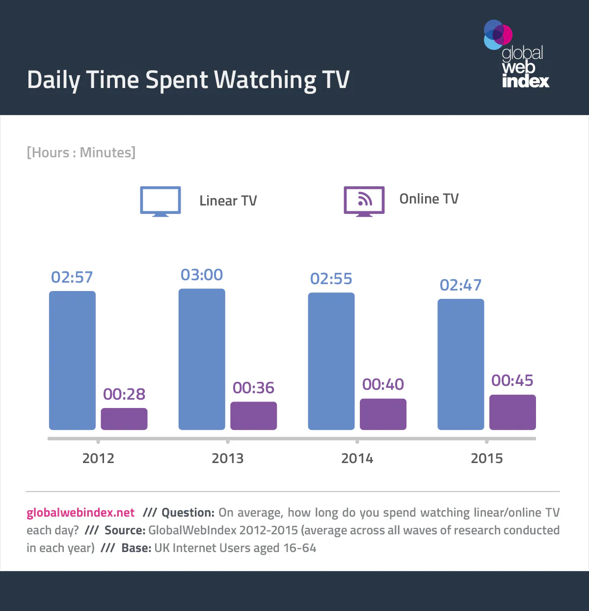 Data continues to show that online video has a long way to go before ...