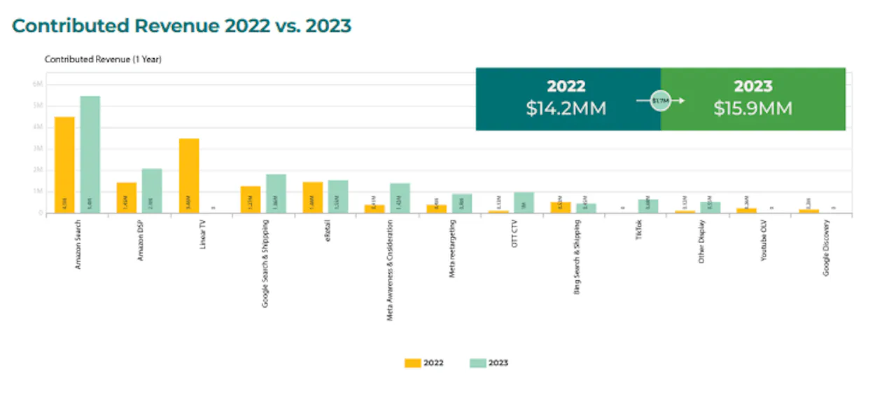 New marketing mix results in increases in profit and revenue
